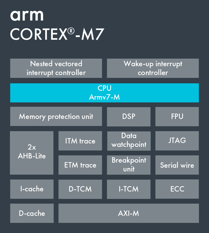 Block Diagram on Cortex-7.